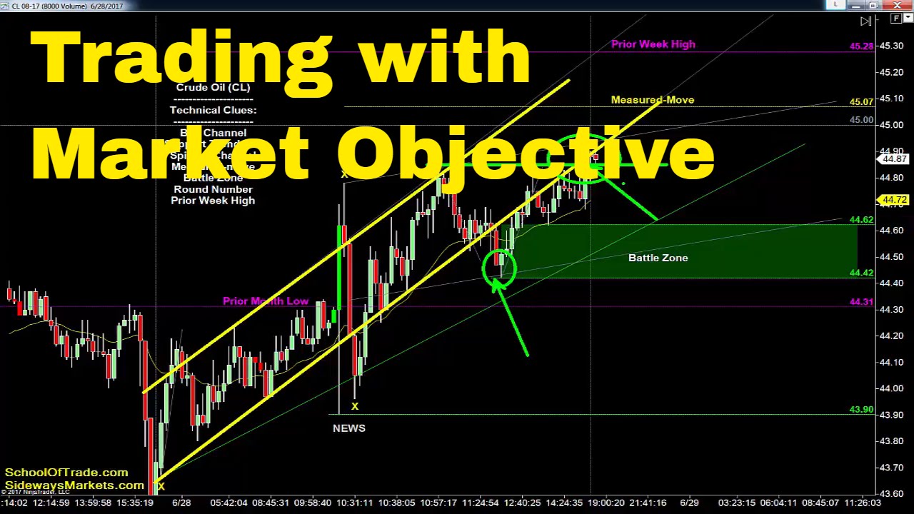 Trading the Market’s Objective | Crude Oil, Emini, Gold, Euro, FDAX