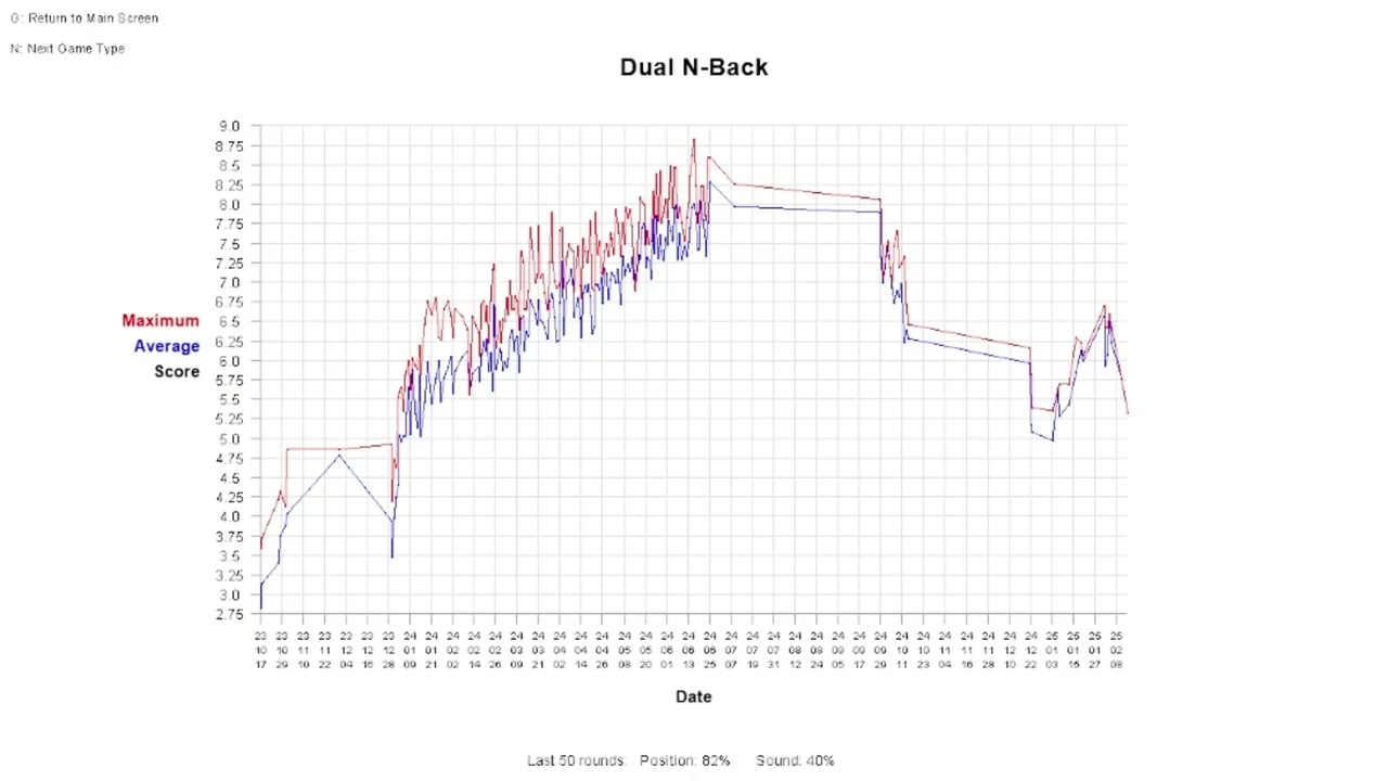 n back 1 year update brain training progress