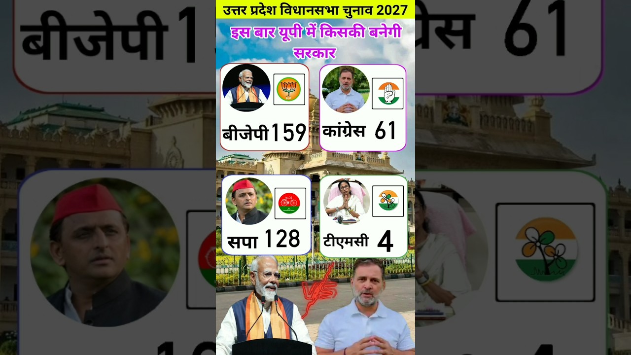 UP Assembly Election 2027: 403-Seat Mega Battle 😱 BJP 300+ or PDA 200+? Latest Opinion Poll |