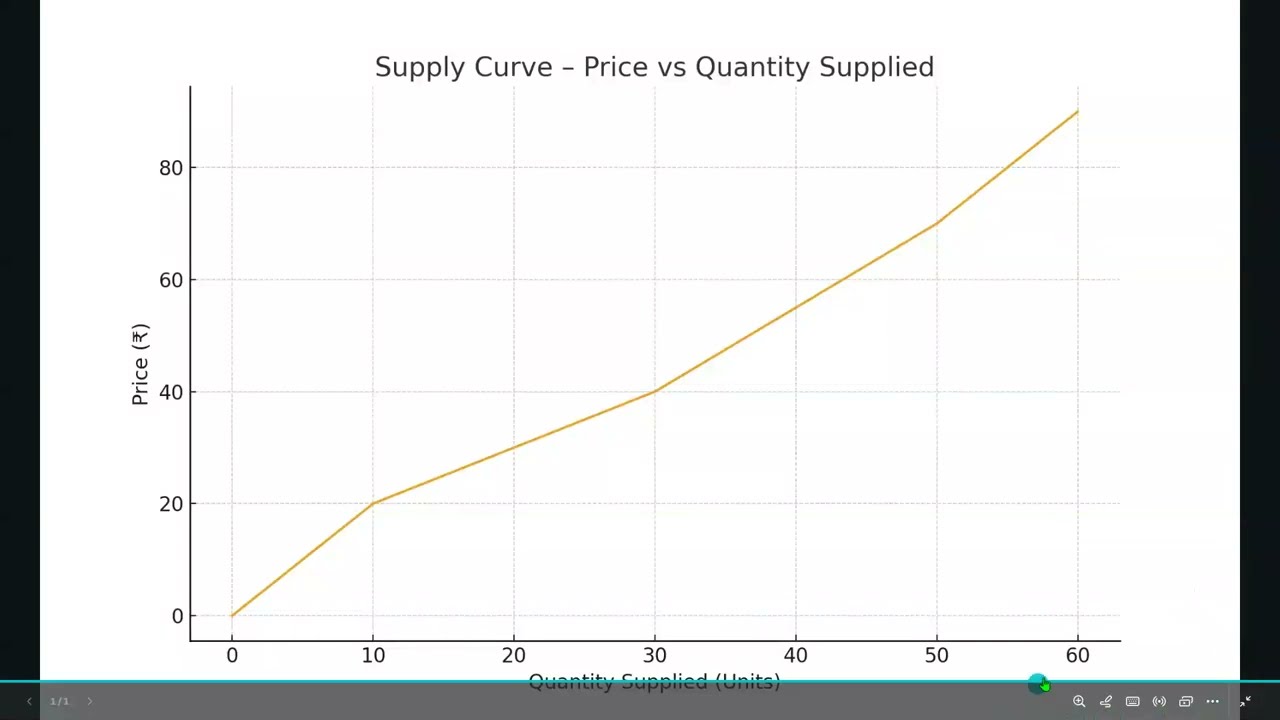 What is Supply and how does it work with example. Supply curve increases