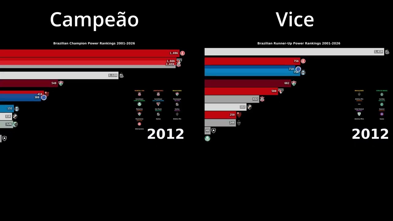 Maiores CAMPEÕES VS Maiores VICES do Brasil no Século XXI (2001 - 2026) - TODOS OS CAMPEONATOS