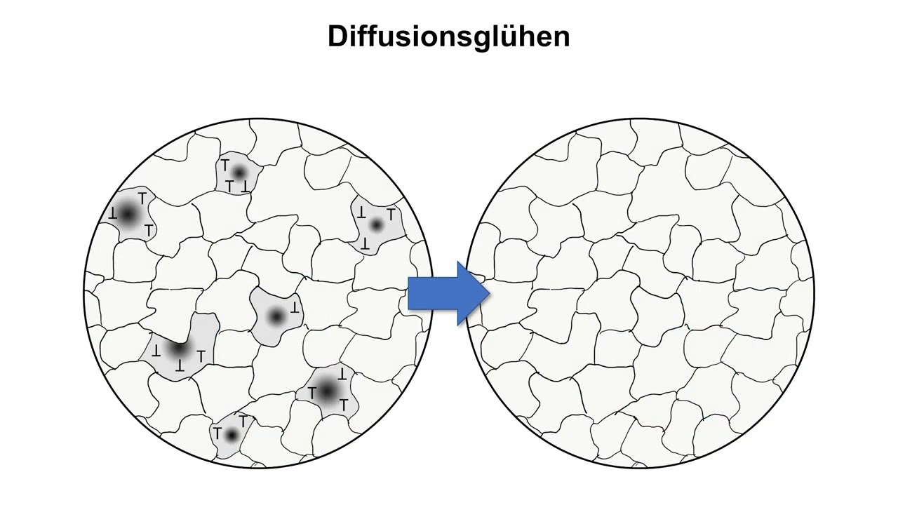 Diffusionsglühen