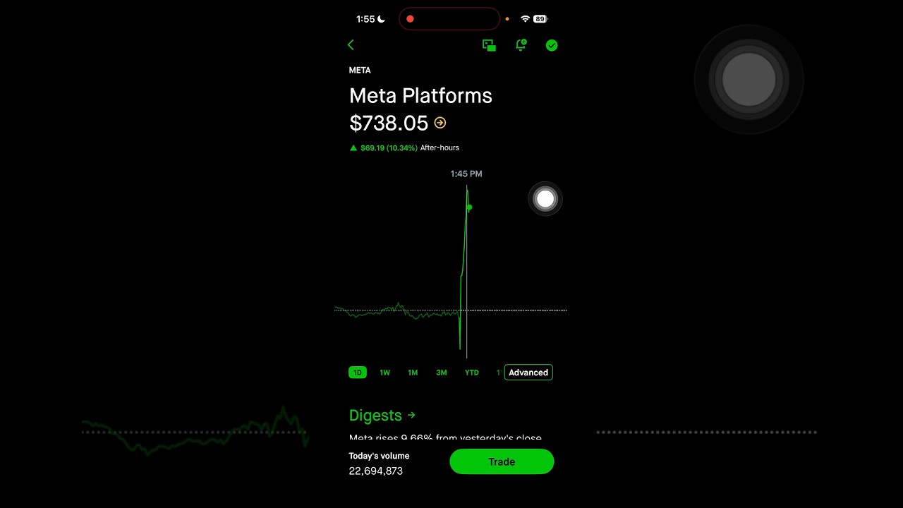 Meta Up 10% In 1 Day 🚀