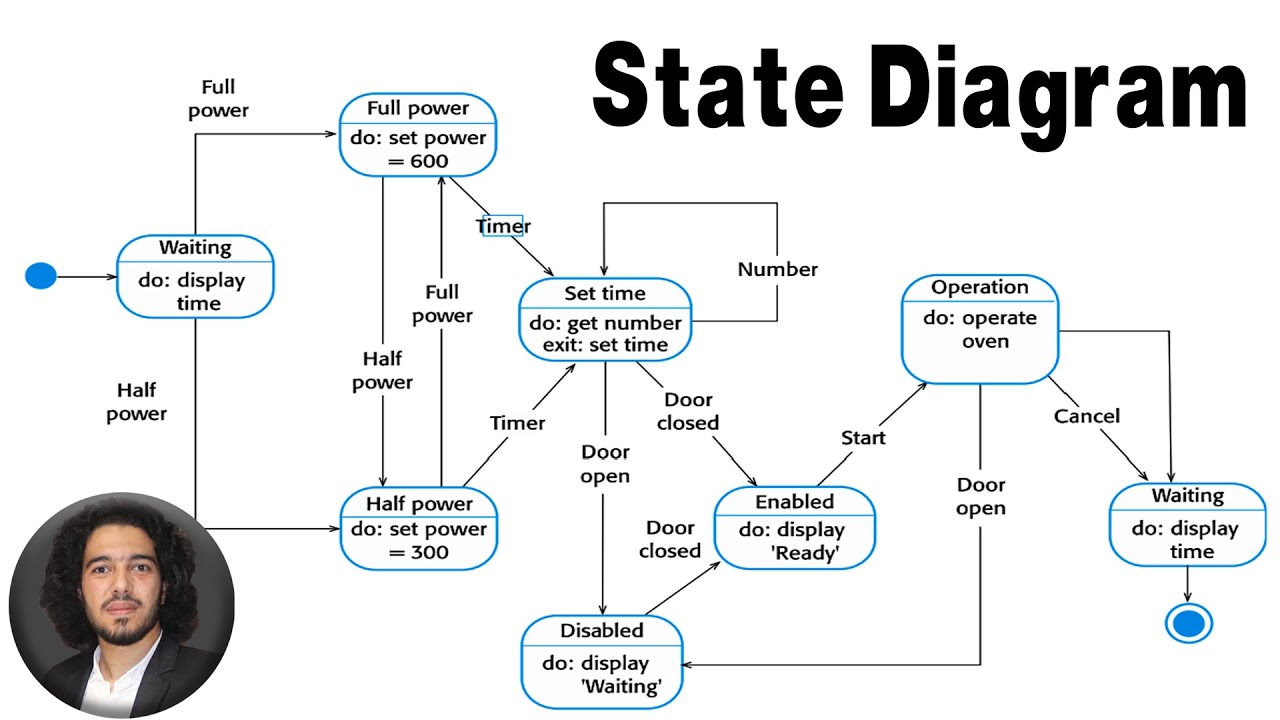 UML State Diagram | شرح كل ما يخص مخطط الحالة
