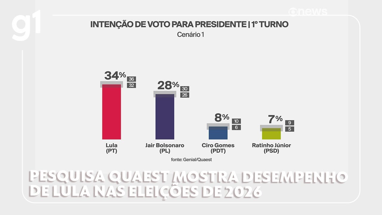 Pesquisa Quaest mostra desempenho de Lula contra eventuais candidatos nas Eleições 2026 #g1