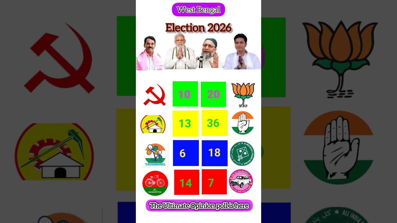 West Bengal Election 2026-New Opinion Poll Results! TMC vs BJP vs INC Left Who Wins?#electionpolls