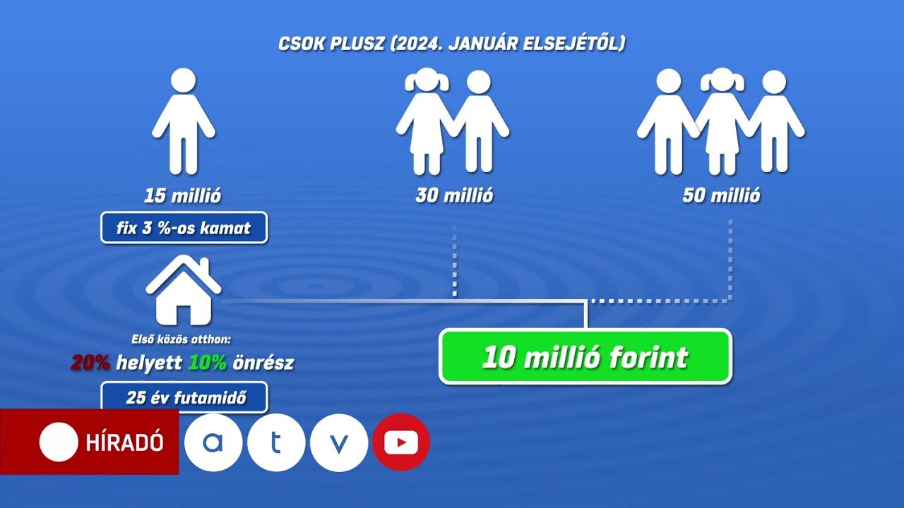 Átalakul a családtámogatási rendszer: megszűnik a CSOK, helyette jön a CSOK plusz
