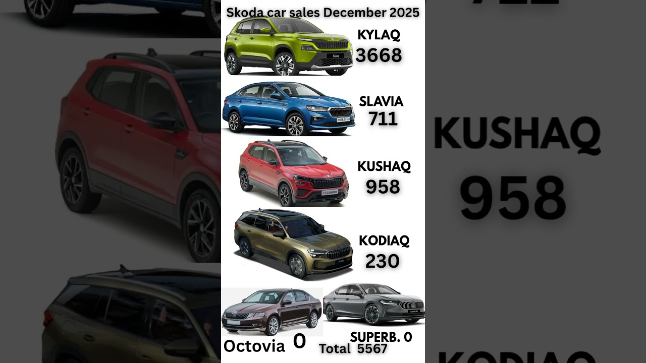 Skoda car sales December 2025