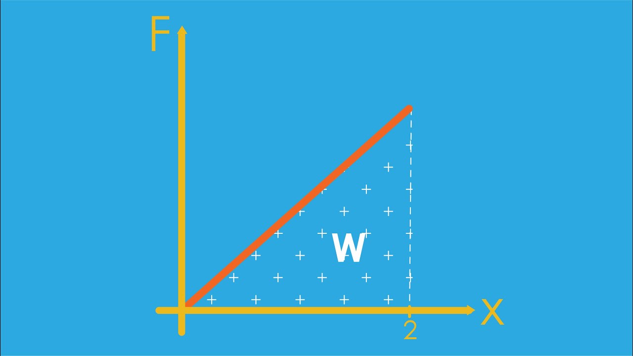 חישוב עבודה על ידי אינטגרל