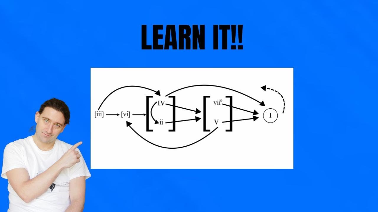 🎶 Harmonic Progression | How It Works. Why It Works. 🎶