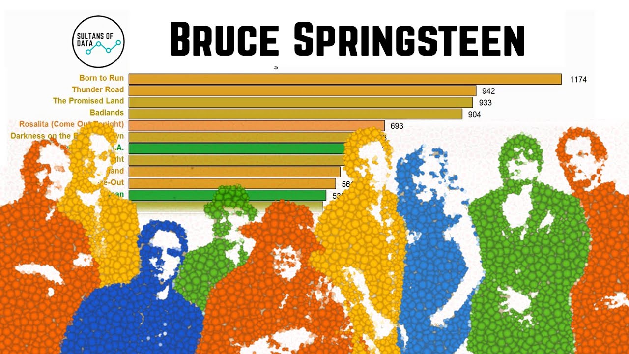 Bruce Springsteen: most played live tracks, ongoing totals over career