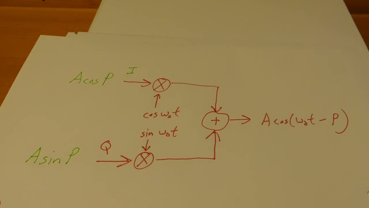 IQ Modulation