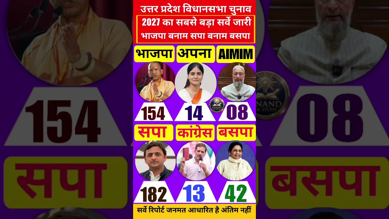 UP Election Opinion Poll 2026: Complete Analysis of All 403 Seats | Who Is Heading Towards a Majo...