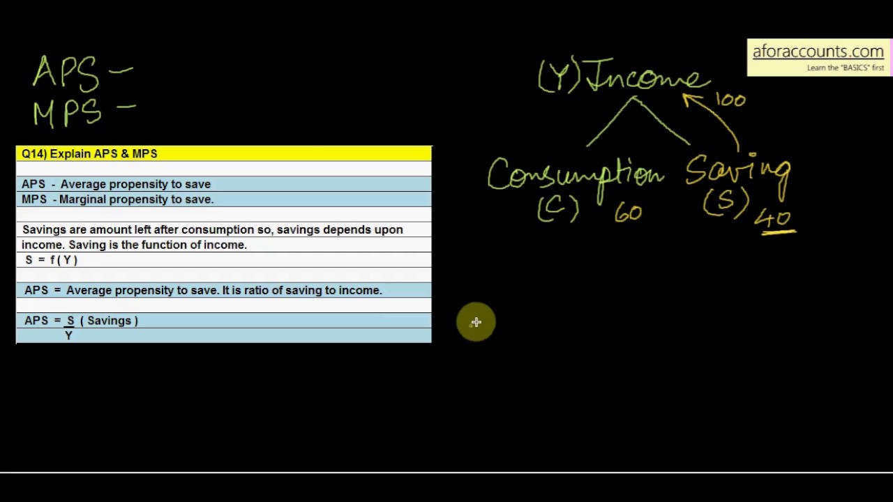 9.28_Explain Average Propensity to Save