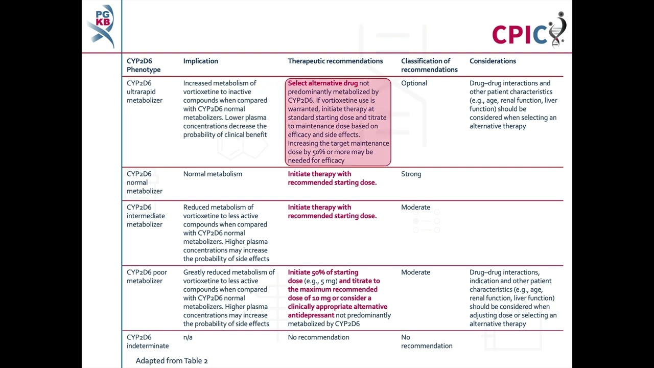 CPIC guideline for vortioxetine and CYP2D6