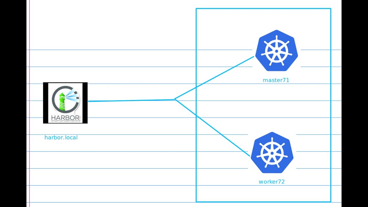 07 How to Configure Private Registry for Kubernetes cluster running with containerd