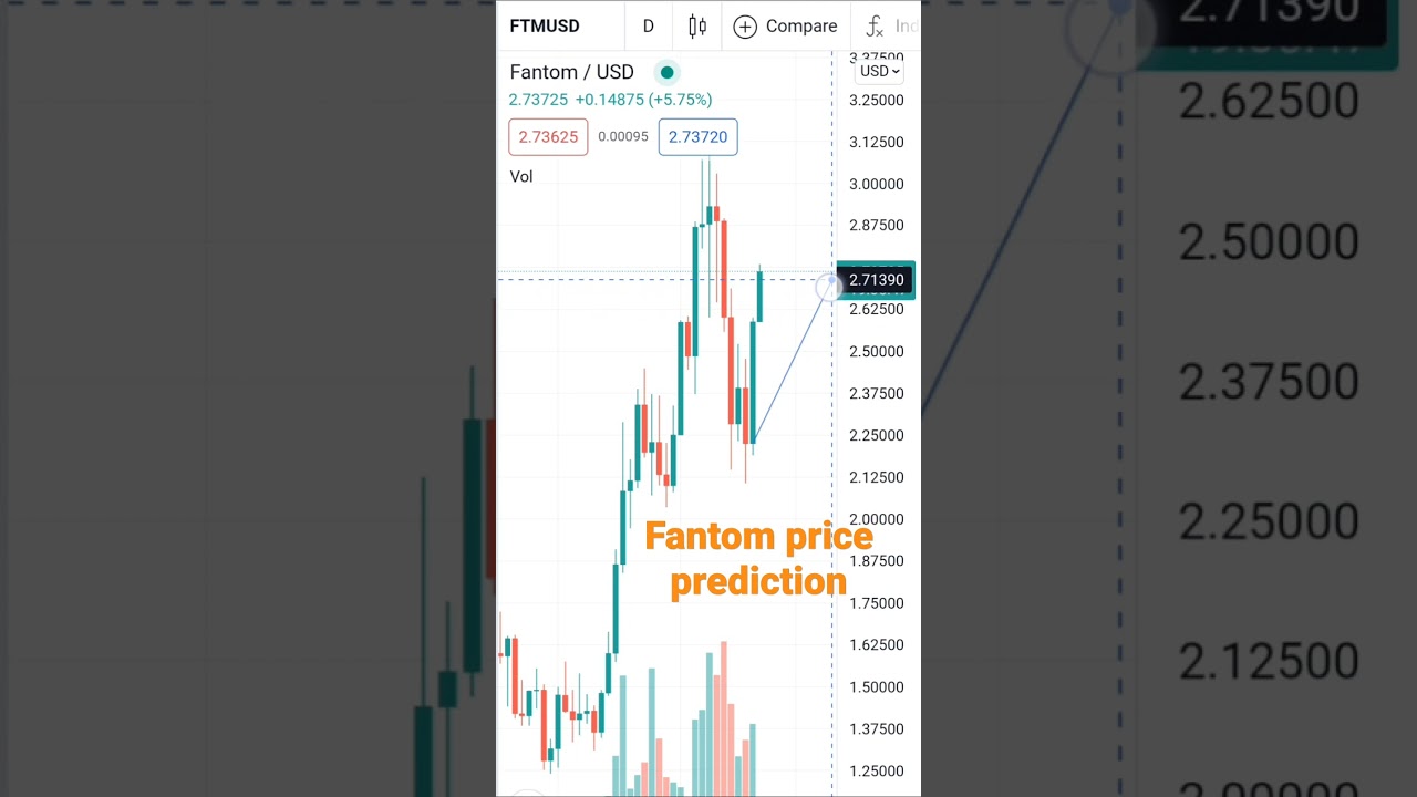 Fantom price prediction| support and resistance levels