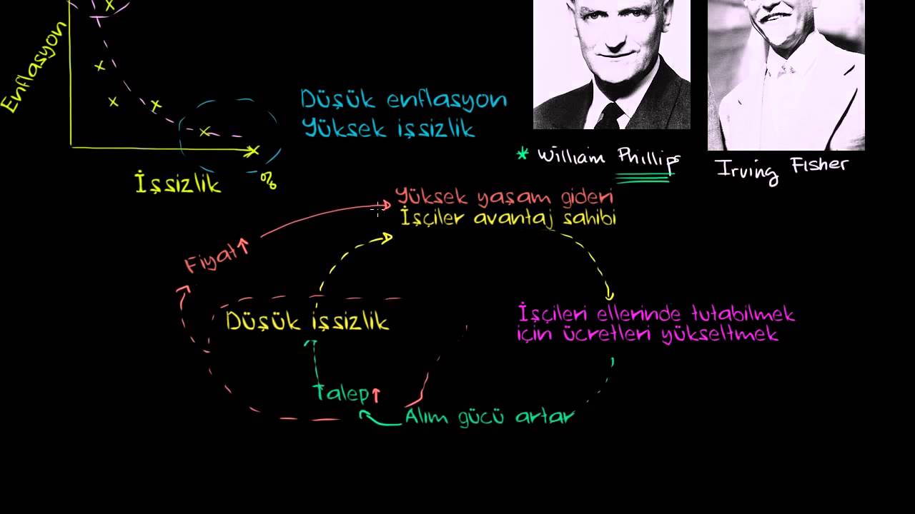 Philips Eğrisi (Makroekonomi)