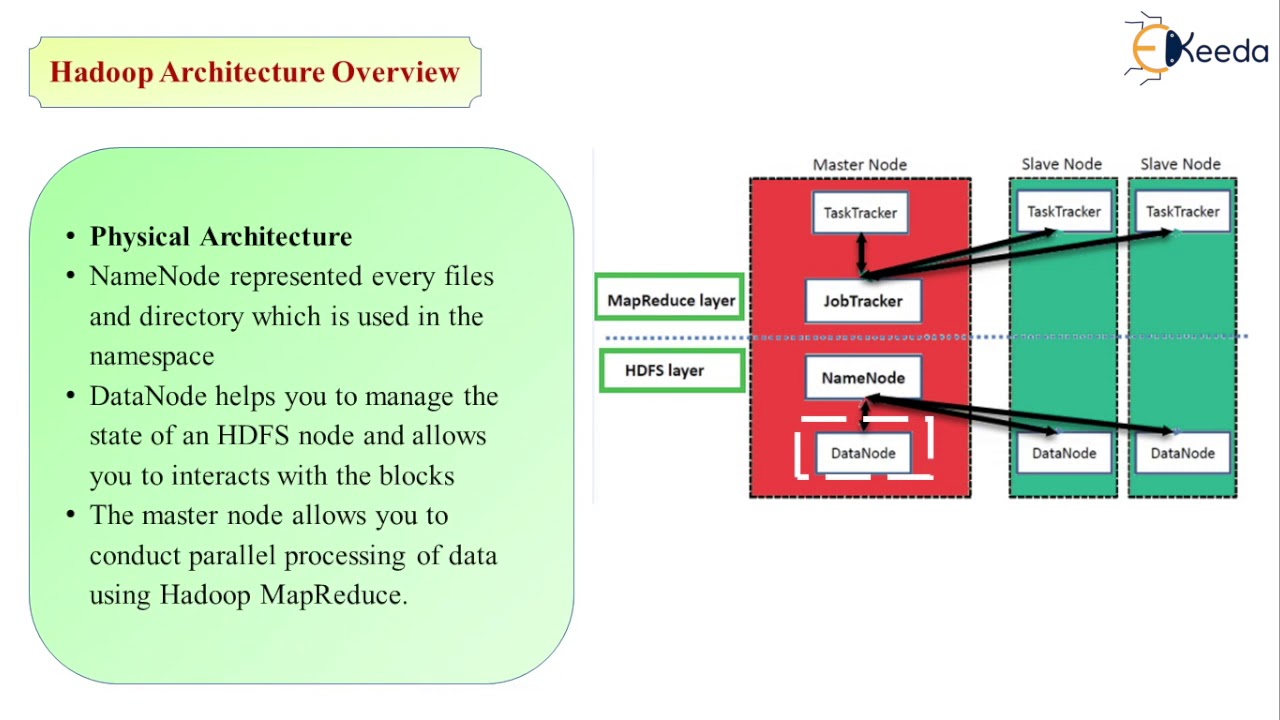 Hadoop Architecture - Introduction to Big Data and Hadoop - Big Data Analytics