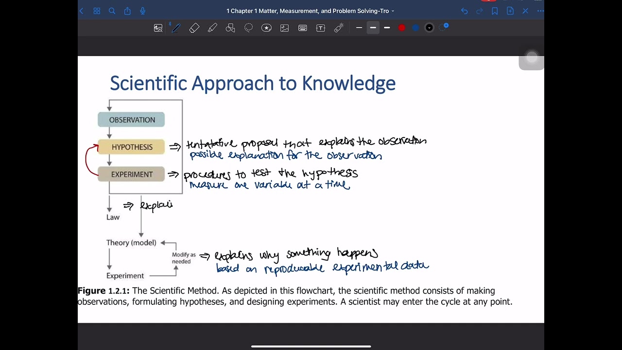 Chemical Vocabulary and the Scientific Method