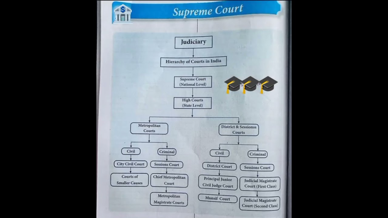 Hierarchy of courts in India @bhawnakumar01