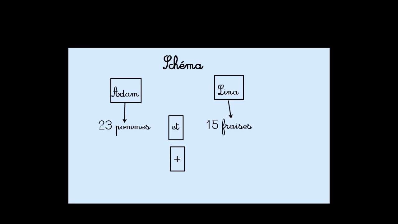 Résolution des problèmes  CP