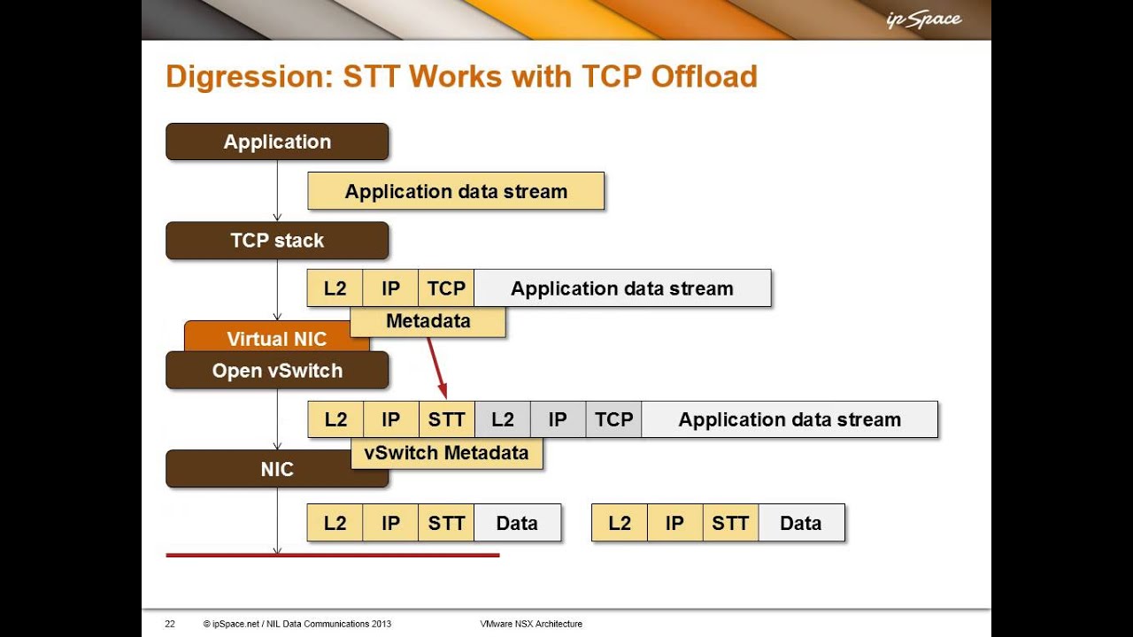 VMware NSX Architecture: 2.3 - Overlay Virtual Networks Data Plane