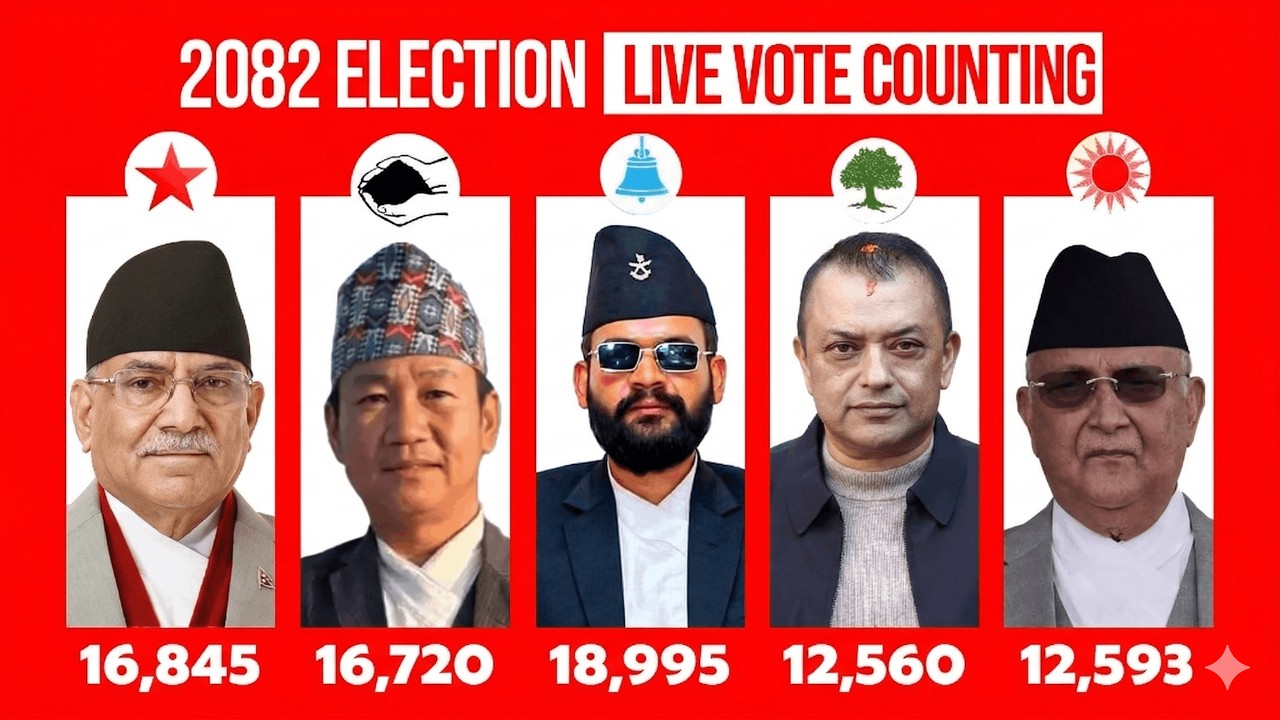 🔴 LIVE: NEPAL ELECTION 2082 LIVE UPDATE VOTE COUNTS | प्रतिनिधिसभा निर्वाचन 2082 VOTING COUNT LIVE |