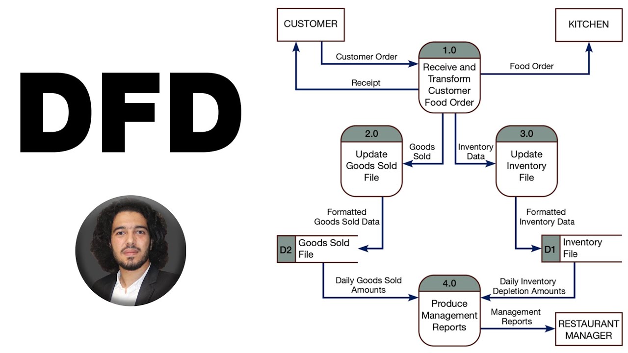 شرح data flow diagram - DFD كاملة context and level zero diagram | كل ما يخص مخطط تدفق البيانات