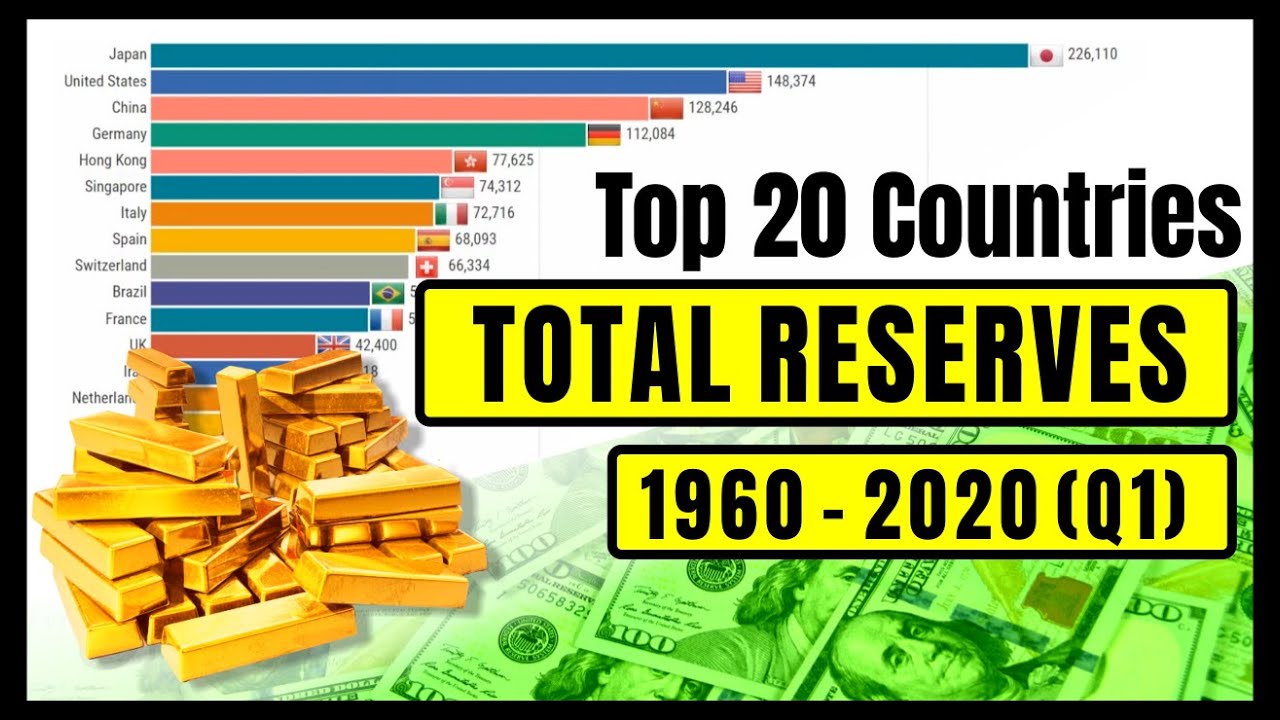 Top 20 Country by Total Reserves Including Gold (1960-2020)
