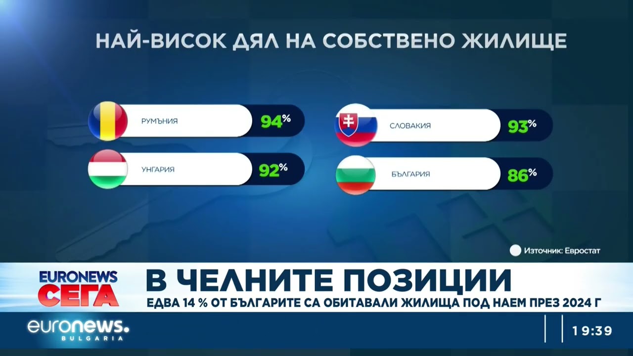 Едва 14 % от българите са обитавали жилища под наем през 2024 г.