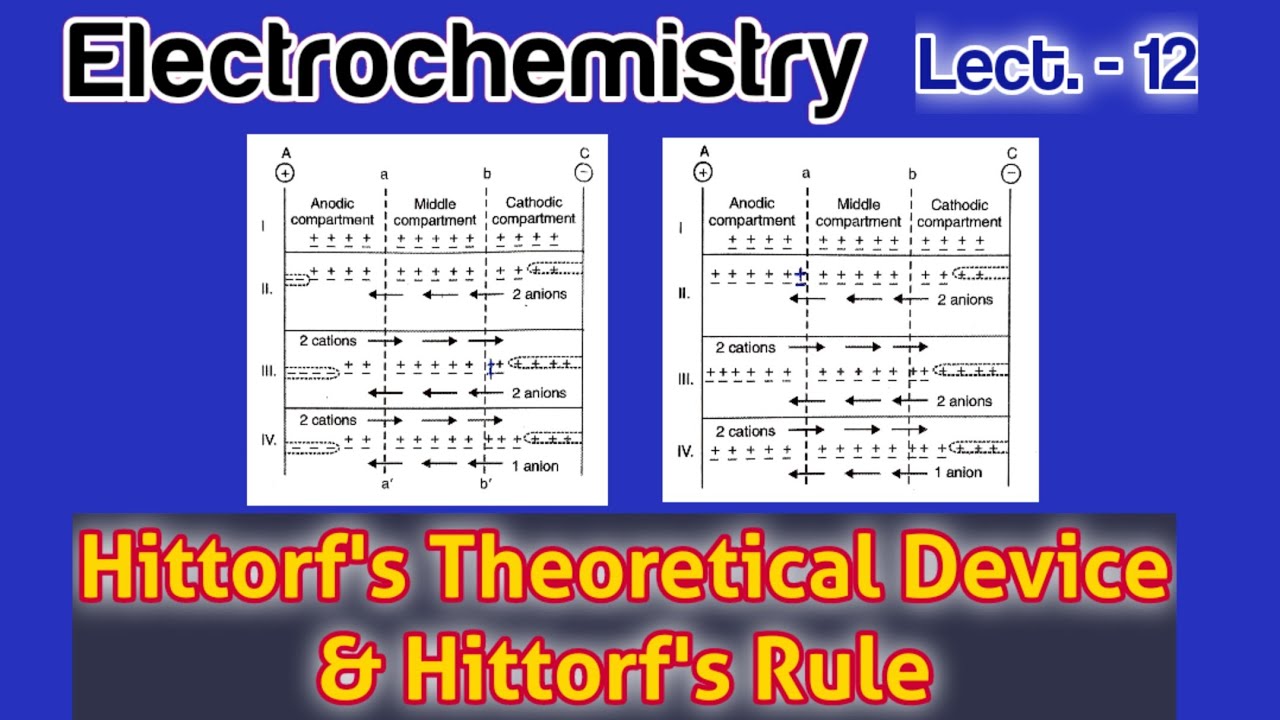 Electrochemistry (Lect.-12) | Hittorf's Rule | Hittorf's Theoretical Device | #iitjam #bsc #gate