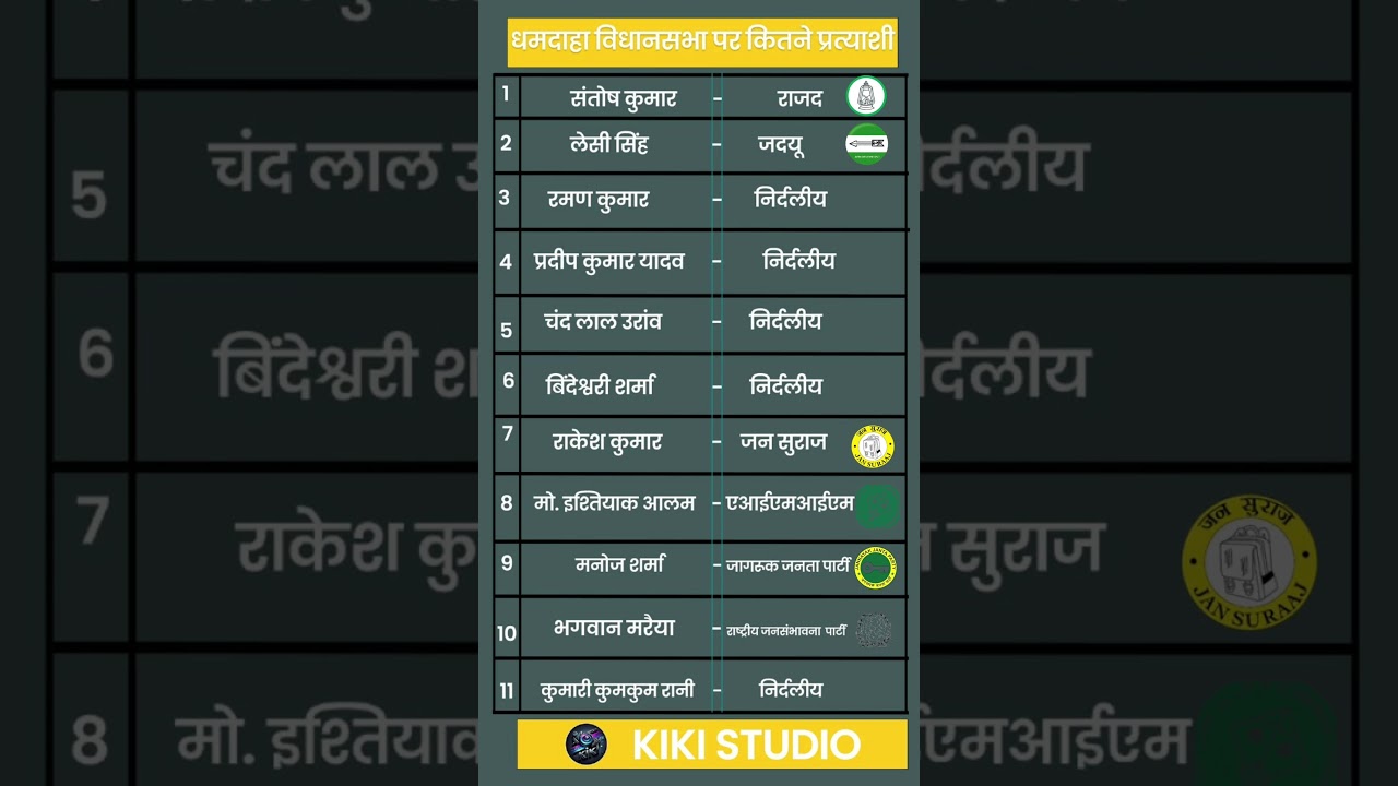 Dhamdaha full candidate list I धमदाहा विधानसभा 2025: बंटी यादव बनाम लेशी सिंह &ndash; मुकाबला कांटे का!
