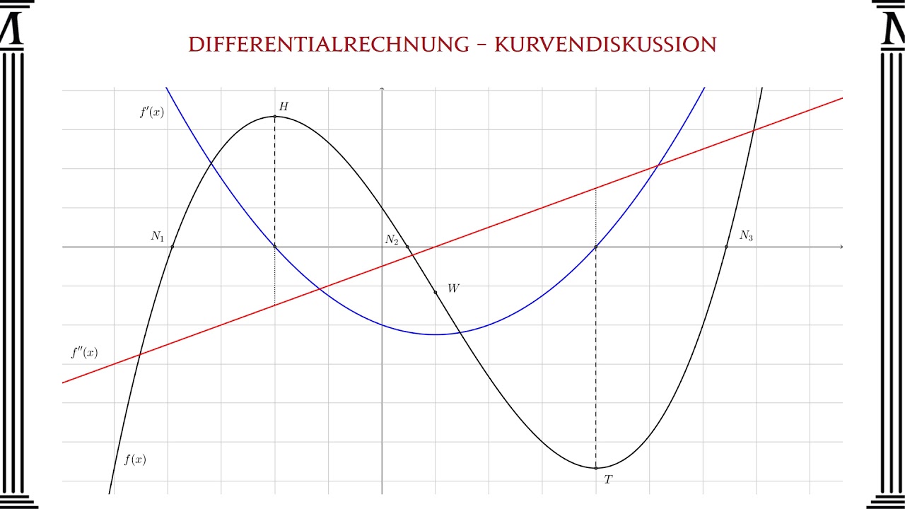 Kurvendiskussion - Mathago