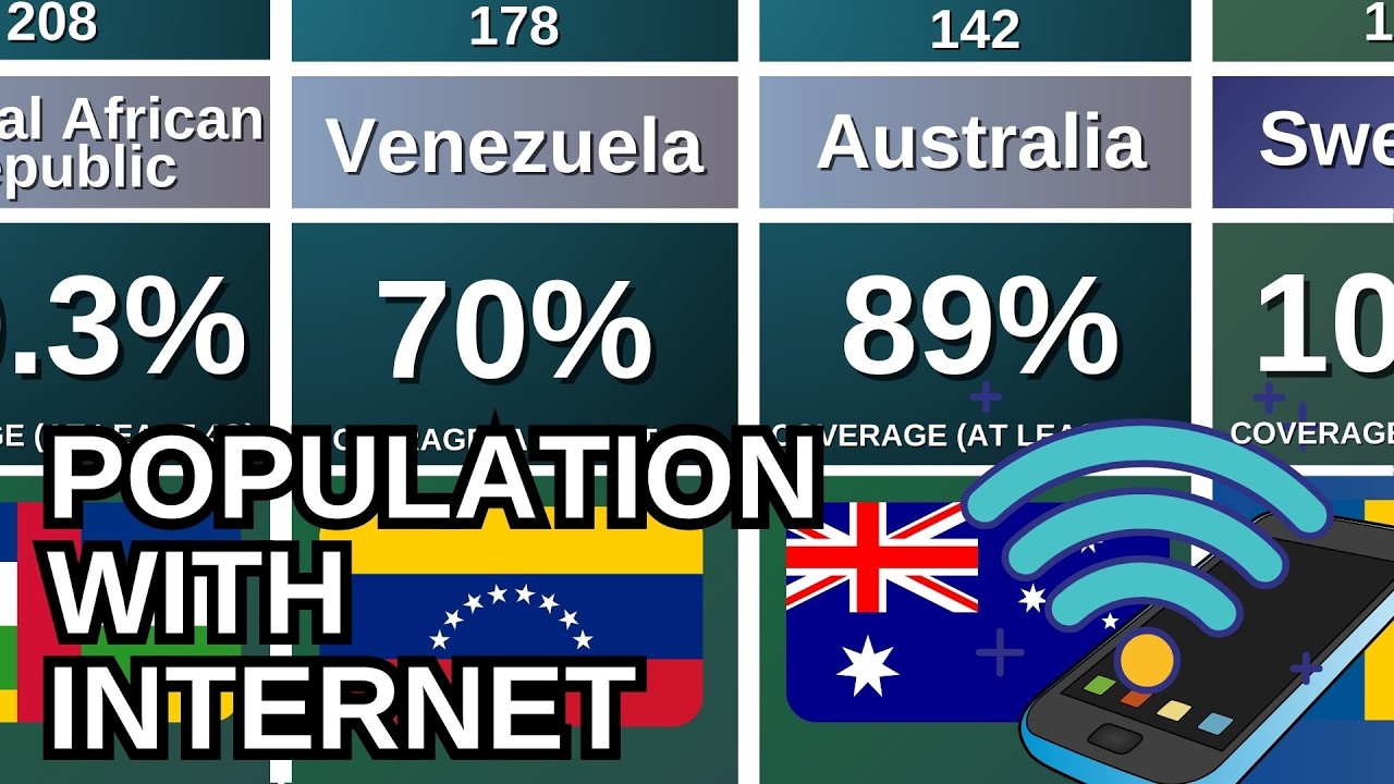 Population Internet Coverage by Country 🌐 World Bank Data