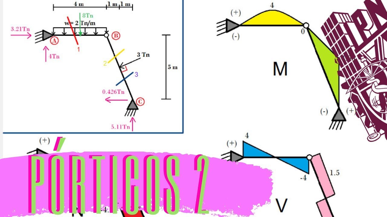 Pórtico inclinado articulado, DIAGRAMAS! #PORTICO #MARCO #INCLINADO #ARTICULADO #DIAGRAMAS