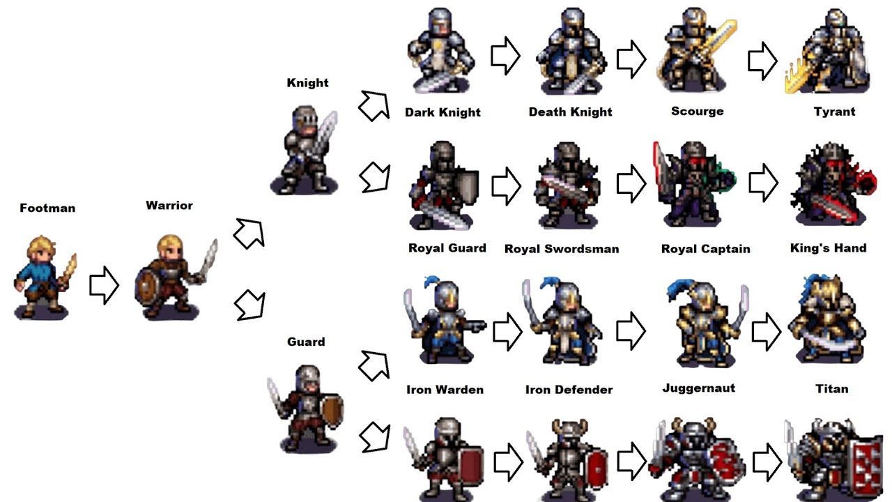 Idle Guild Master;  Footman Evolutionary Tree. (Beginners guide with explanations.)
