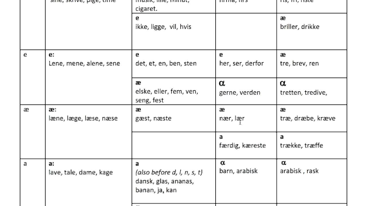 Danish vowels part 1: front, unlabialized