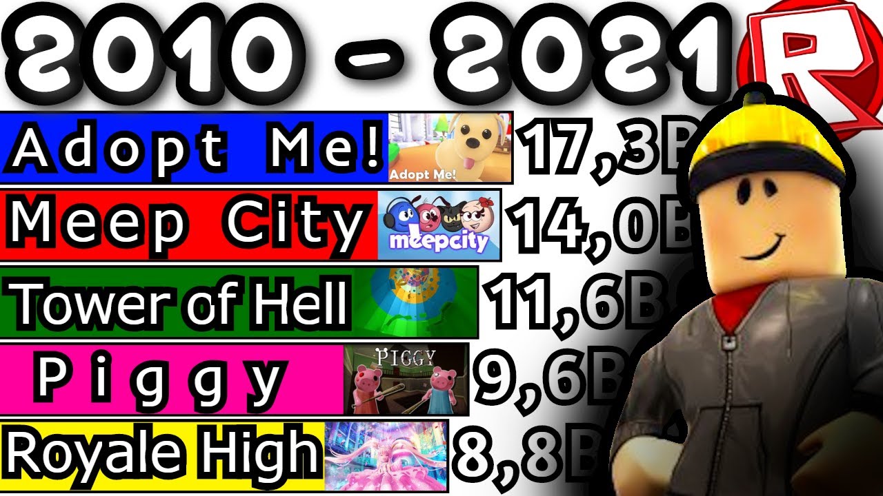 Most Popular ROBLOX Games (+Future) [2010-2021]