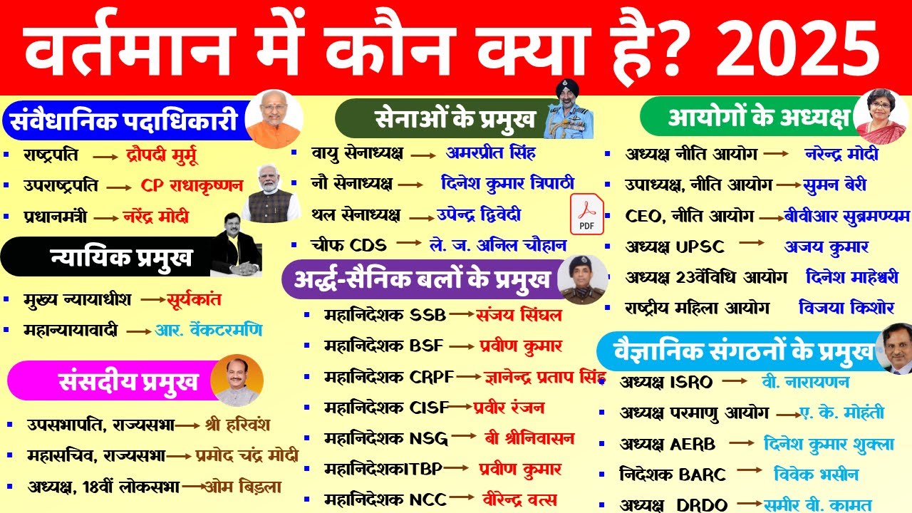 वर्तमान में कौन क्या है 10 Minute Current Affairs 2025 | vartman me kon kya hai Niyuktiya 2025