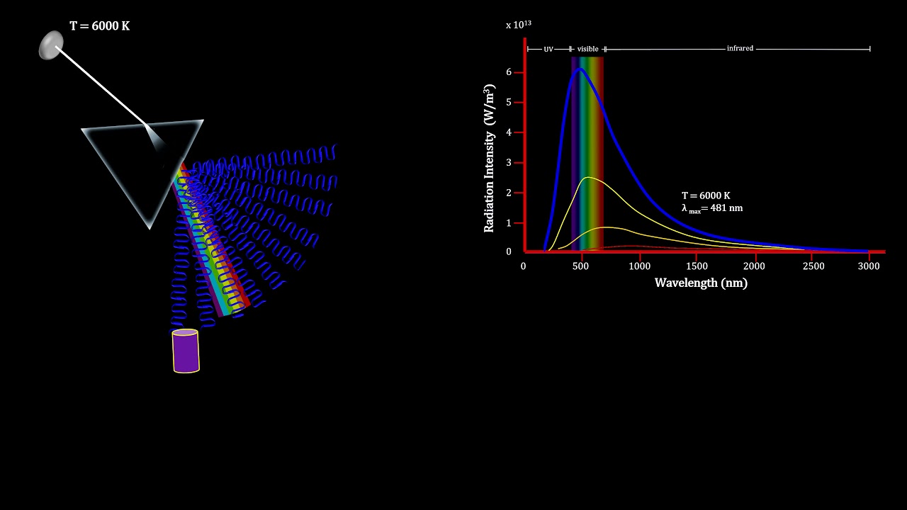 Classroom Aid - Blackbody Radiation and Planck's constant