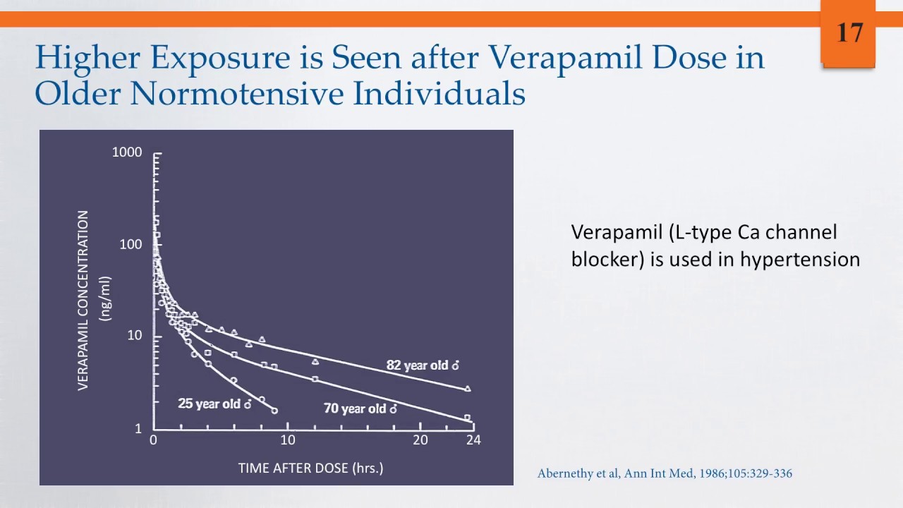 Pharmacodynamics of Aging