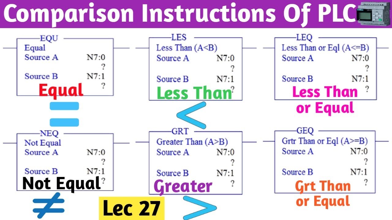 What are Comparison Instructions of PLC । PLC - Compare Maths Instructions.