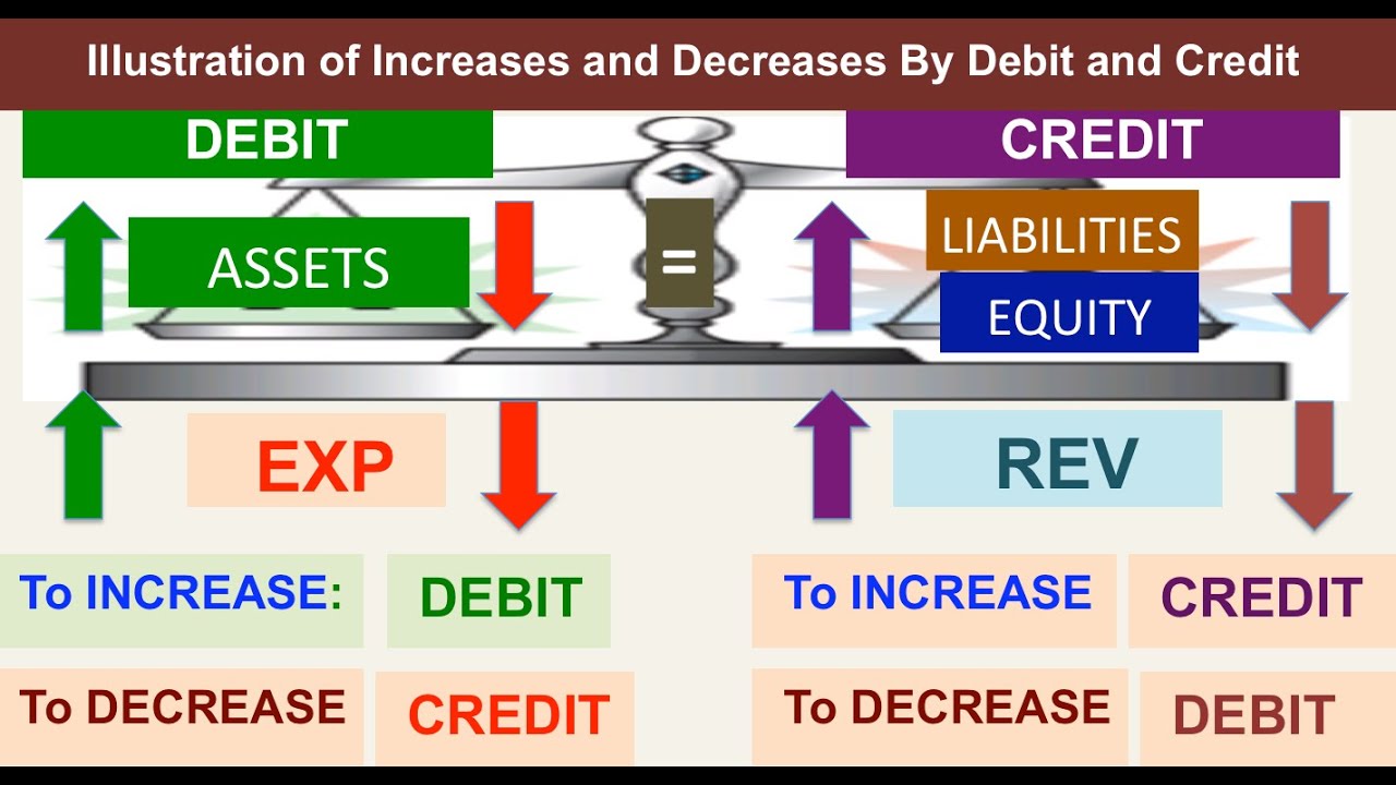 Basic Accounting:  Double Entry Bookkeeping
