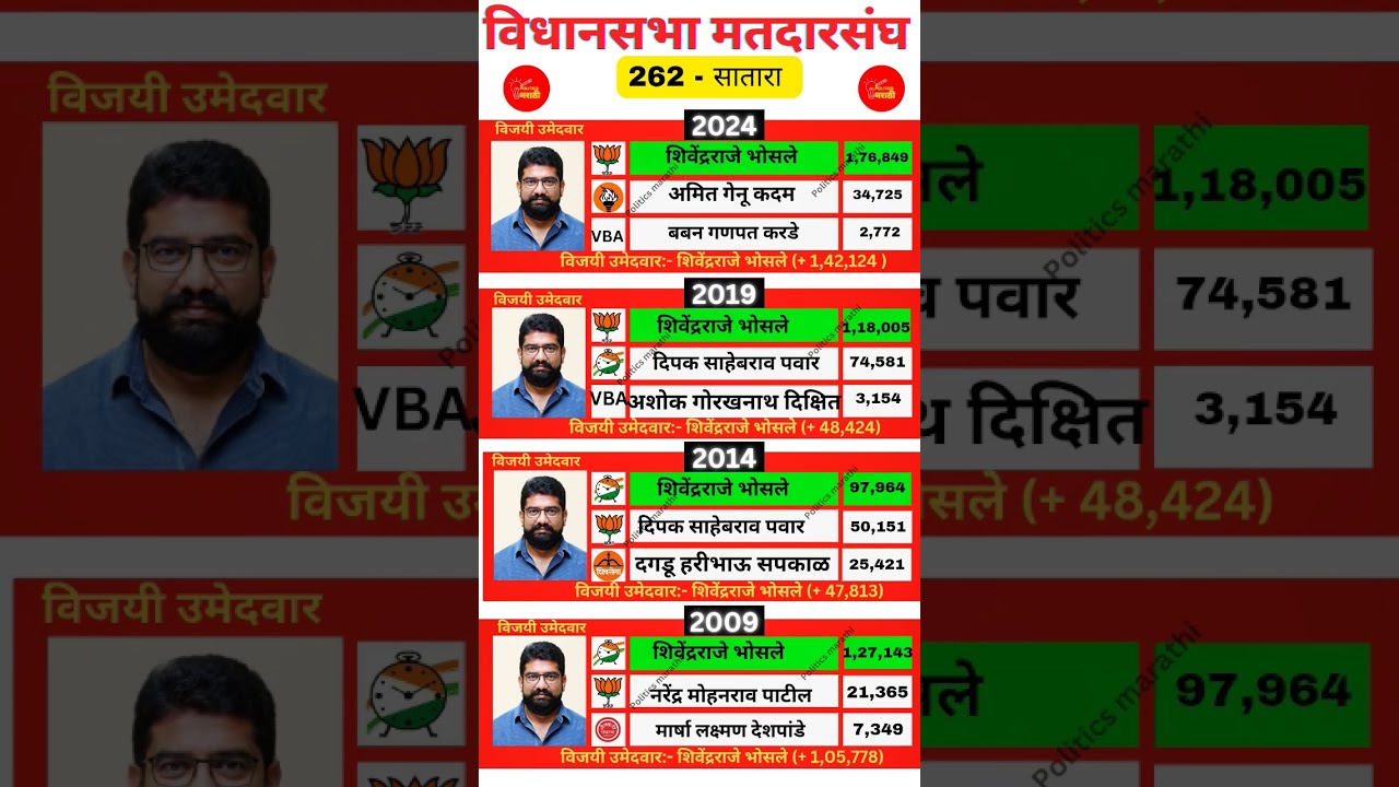 Satara assembly constituency election history #satara #bjp #ncp #ytshorts #youtube