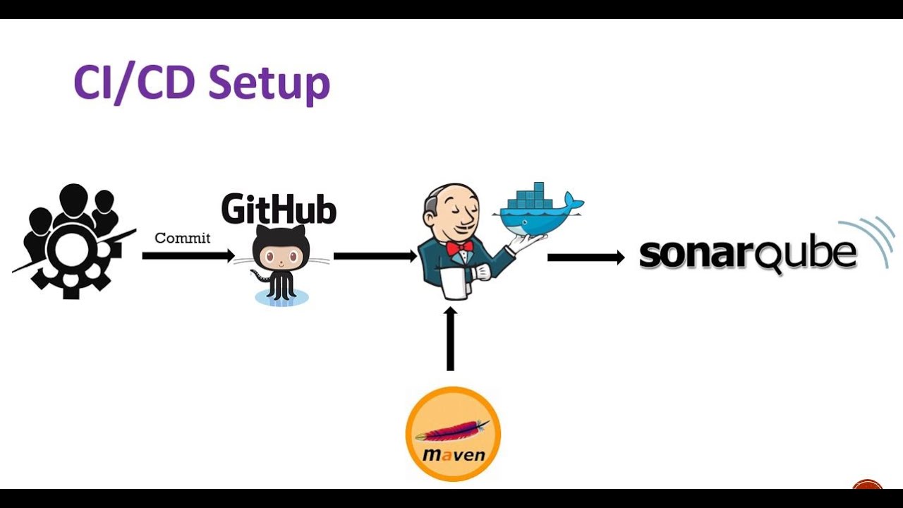Jenkins Sonarqube integration using maven | End to end CI/CD project using jenkins - 03