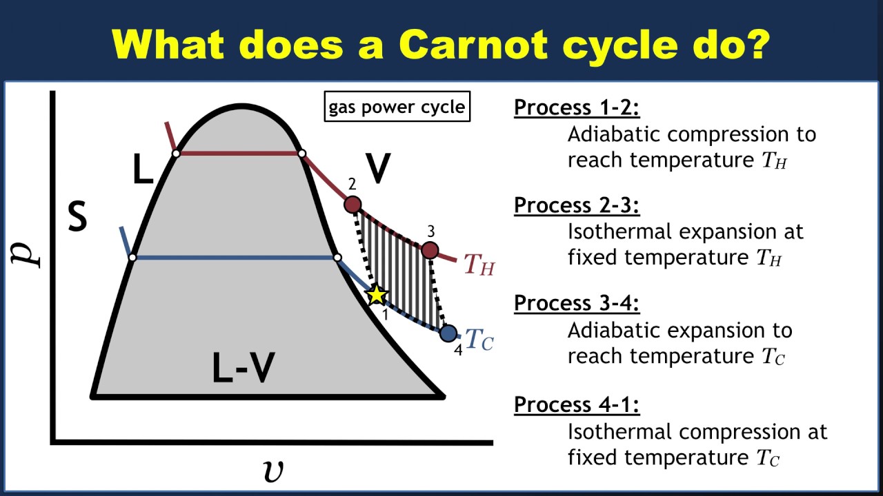 Introduction to Carnot cycles
