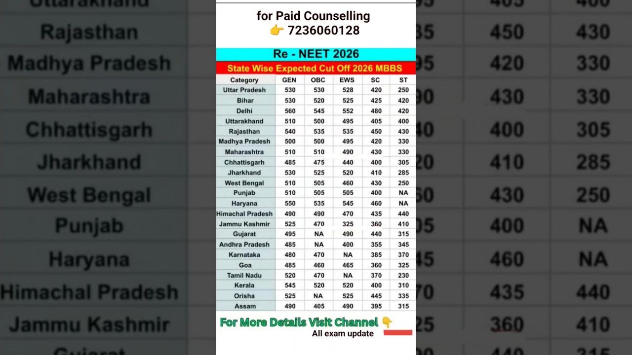 RE-NEET 2026 State Wise Expected Cutoff 🔥 #neet #cutoff #reneet