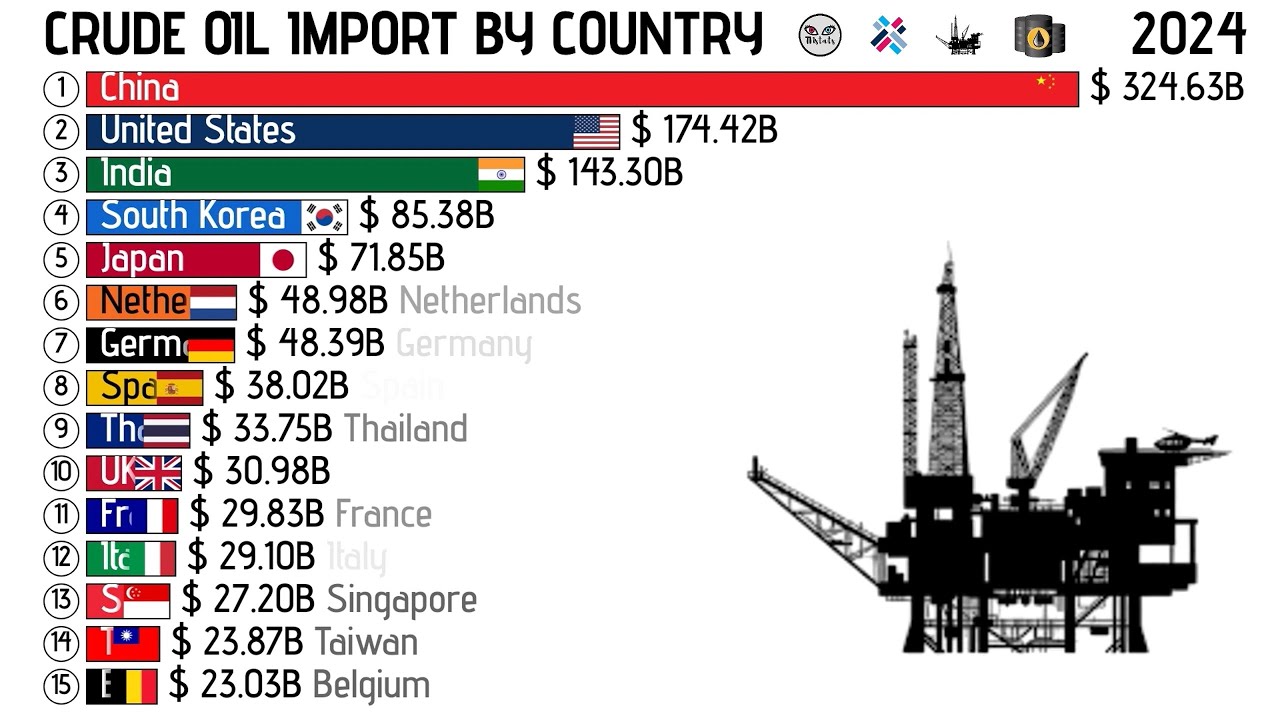 CRUDE OIL IMPORT BY COUNTRY (1995 - 2024)