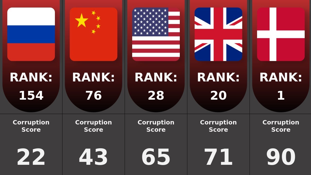 Most Corrupt Countries In the World | Ranking Worsts to Least Corrupt Country 2025